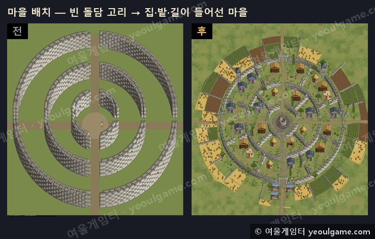 마을 배치 — 돌담 고리만 있던 터에 집·밭·길을 들여 마을 모양을 갖췄습니다.